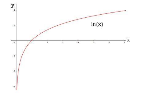 Grafik natürlicher Logarithmus.