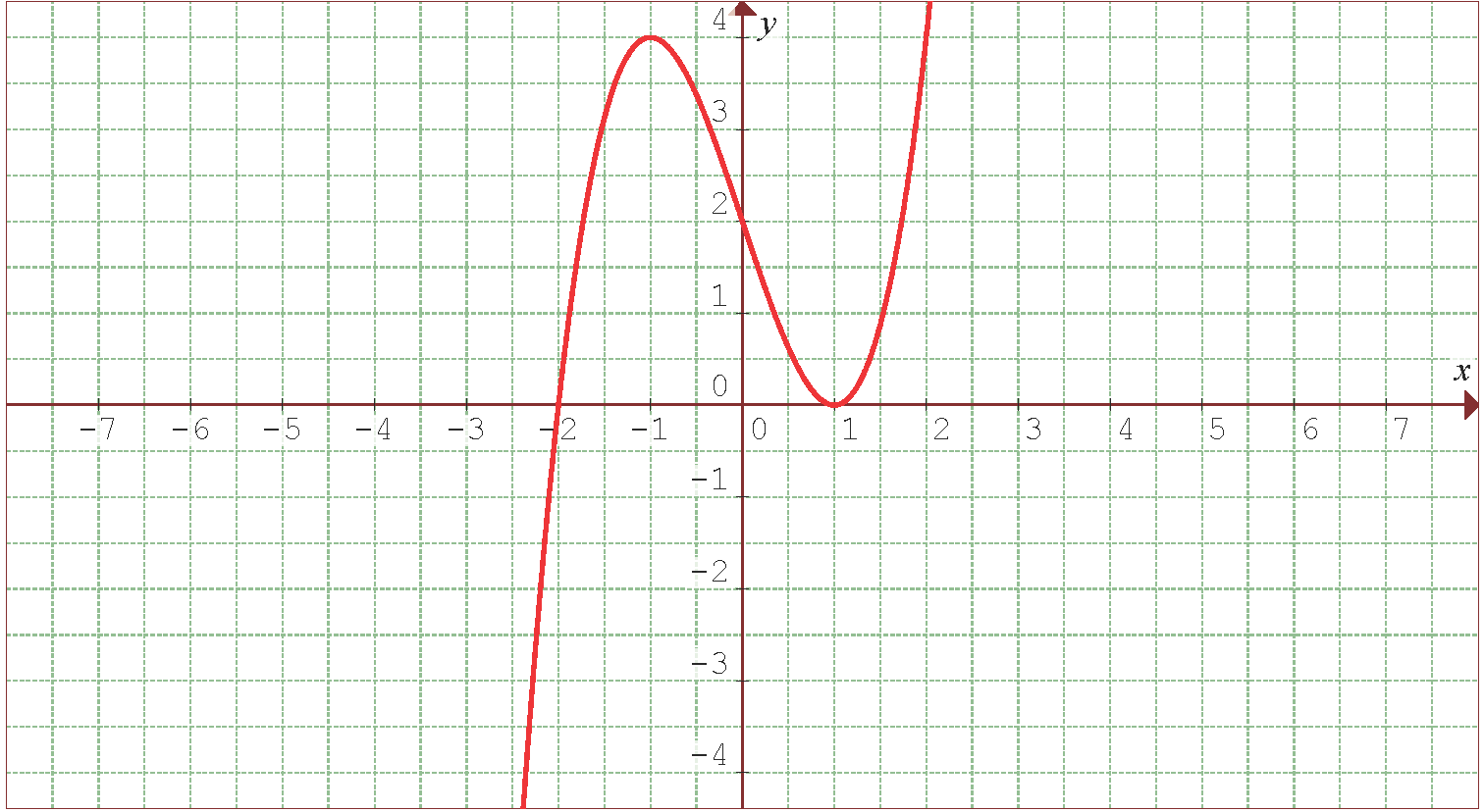 Gráfica de la función  f(x)=x³ − 3x + 2