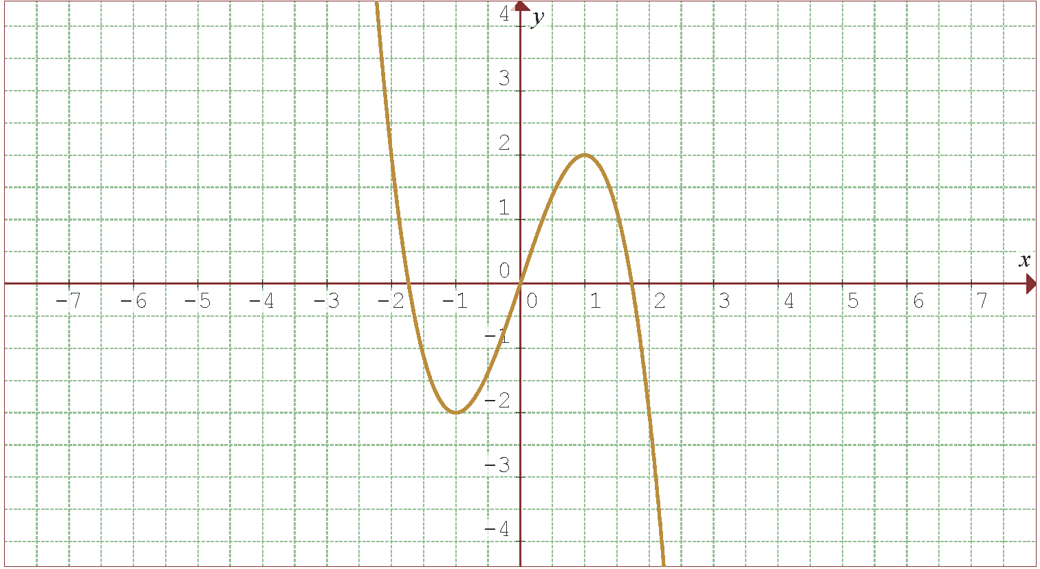 Gráfica de la función  f(x)=3x-x³