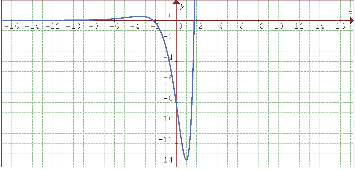 Gráfica de la función f(x)=exp(x)(2x²+x-8