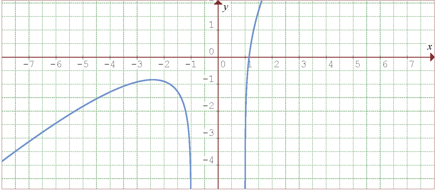 Gráfica de la función f(x)=x+ln(x²-1)