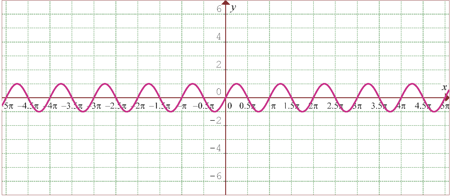 Gráfica de la función f(x)=sen(2x