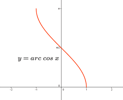 dominio de una funcion continua representacion grafica cos - 1