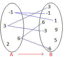 representacion grafica de relacion entre los conjuntos A y B 