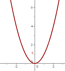 Grafica de la funcion x al cuadrado