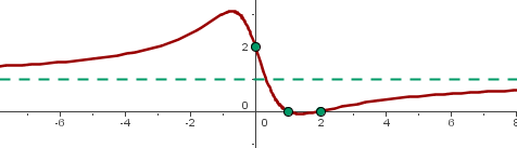 Puntos de intersección en una función