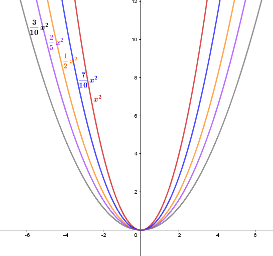Dilatación de una función