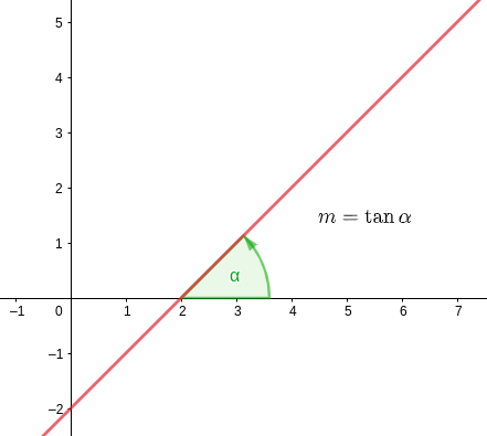 pendiente de una recta representación gráfica 