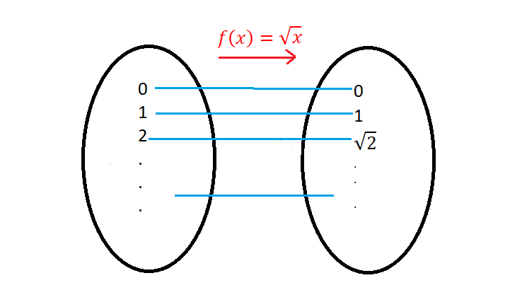 representacion grafica de relacion entre conjuntos A y B 