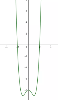 Rama parabolica en el sentido del eje Y
