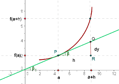 representación gráfica de la interpretación geométrica de diferencial de una función