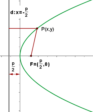 Elementos de una parábola