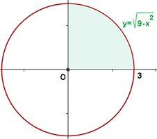 Área de un circulo en el plano cartesiano representación gráfica 