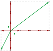 Vectores ortonormales representación gráfica