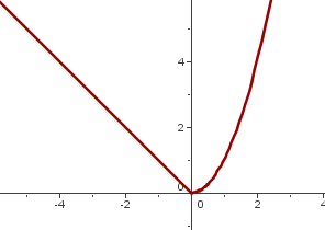 Derivadas laterales de una función a trozos