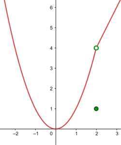 representacion gráfica de funcion con discontinuidad evitable en x=2