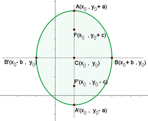 Elementos de la elipse