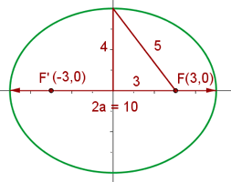 Representación geométrica de una elipse con valores y componentes específicos 