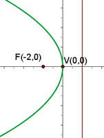 parabola en el eje negativo