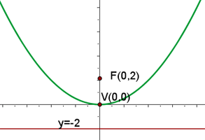 Ejemplo de parabola reducida