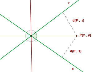 ecuacion de bisectrices 1