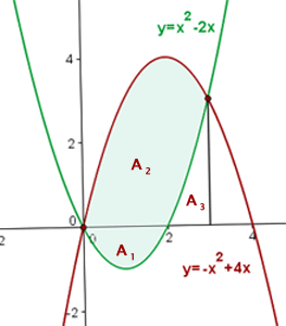 representación gráfica del área limitada entre dos parabolas