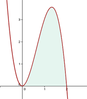 representación gráfica del área debajo de una funcino polinomial