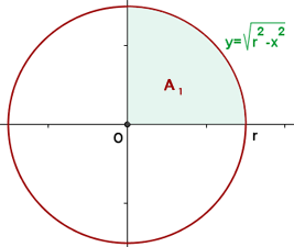 representación gráfica del área de un circulo en el plano cartesiano
