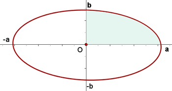 representación gráfica del área de una elipse en el plano cartesiano