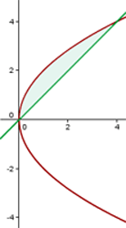 representación gráfica del área entre una parabola y una recta