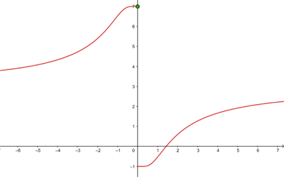 Representación gráfica de una función discontinua