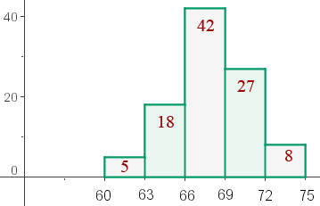 histograma de distribución correspondiente al peso