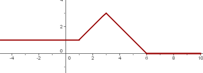 Gráfica de una Función definida a trozos