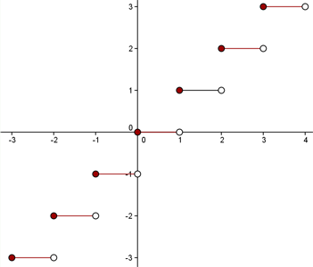 Gráfica de una función definida en intervalos