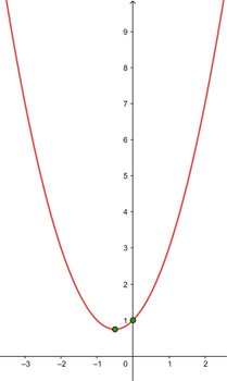 Grafica de la parábola f(x)=x^2+x+1 