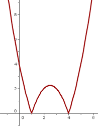 Gráfica de una función cuadrática con valor absoluto