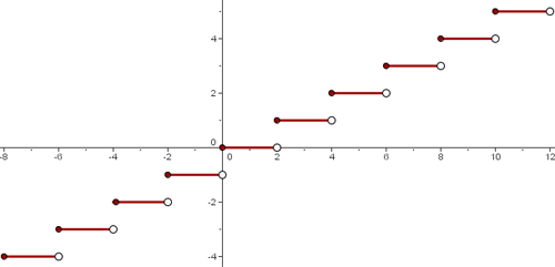 Gráfica de una función escalonada.