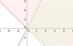 Conjunto solución del sistema de inecuaciones x+y>0 y 2x-y>0