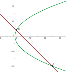 grafica intersección hiperbola y recta 