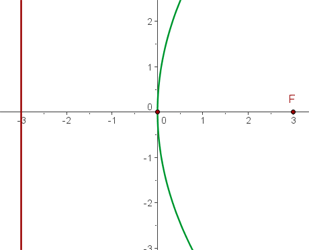 dibujar una parábola representación gráfica 