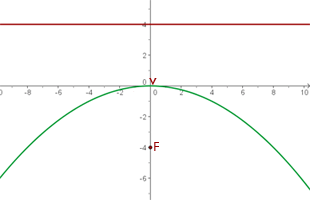 elementos de la parabola representación gráfica 