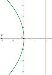 Parábolas representación gráfica 