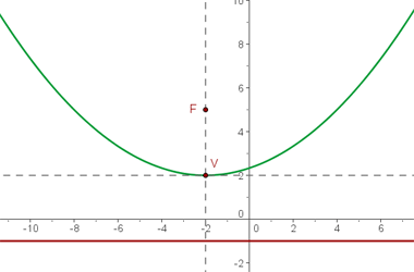 Cómo graficar una parábola