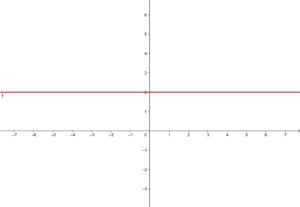 Gráfica de la función y=2