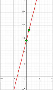 Gráfica de la función y = 4 x + 14