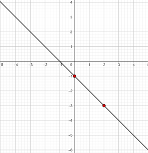 Gráfica de la función y = −x − 1