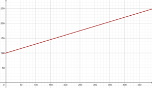 Gráfica de la función y = 0.3 x + 100