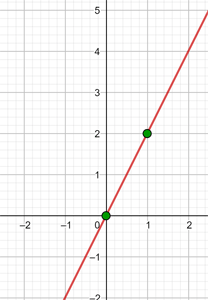 Gráfica de la función y=2x