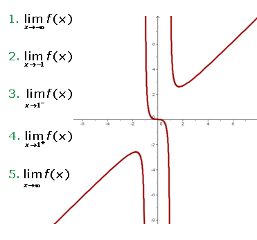 Ejercicio propuesto sobre el calculo de limites en distintos puntos de la gráfica