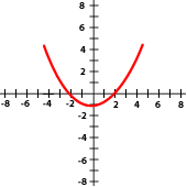 Ejercicios interactivos de características de las gráficas